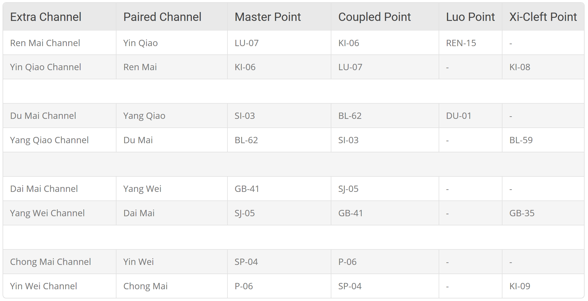 Luo Points Chart